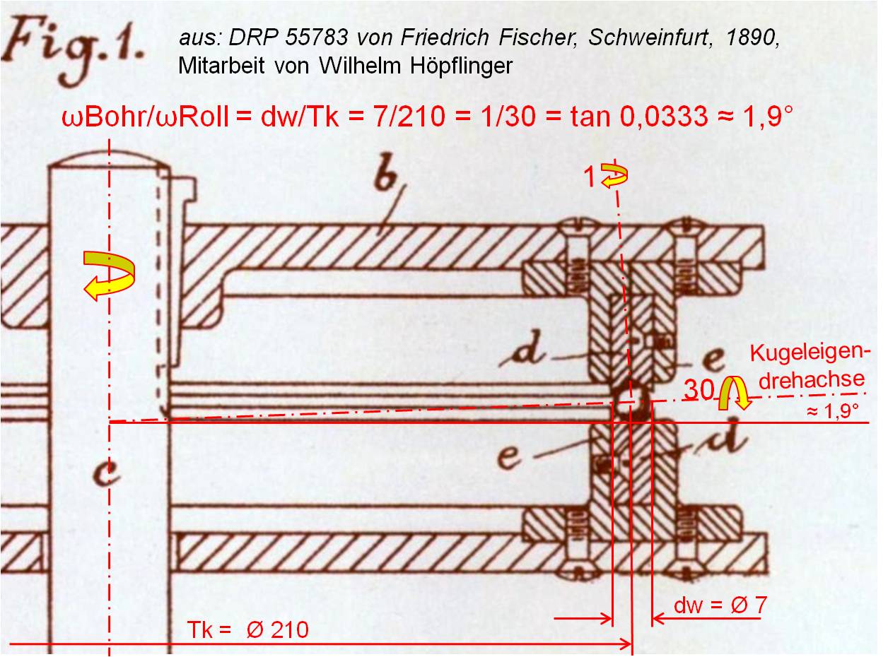 專利說明書并未說明球磨機(jī)的使用方法,卻展示了機(jī)器的構(gòu)造設(shè)計。從費(fèi)舍爾專利圖1 可發(fā)現(xiàn):每個鋼球繞著幾近水平的輥軸轉(zhuǎn)動約30次,繞著豎向孔軸轉(zhuǎn)動一次。使球形實心轉(zhuǎn)軸與水平加工面呈約1.9度傾斜,這樣確保磨床對鋼球的整個表面進(jìn)行打磨。